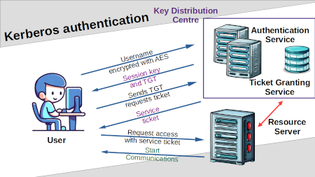 Kerberos authentication session requesting authentication for active directory